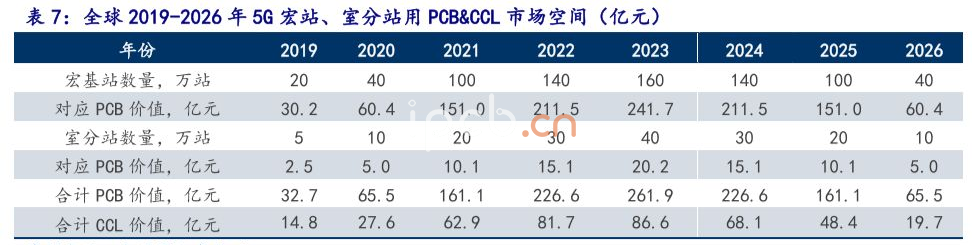 全球2019-2026年5G宏站、室分站用PCB&CCL市場空間(億元)