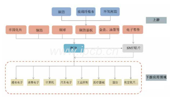 目前中國PCB產業聚落情況如下