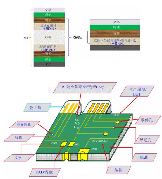 PCB結構和生產