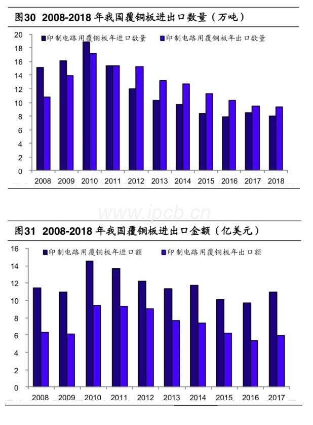 2008-2018年我國覆銅板進出口數量（萬噸)