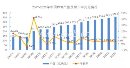 未來5年我國PCB行業增速將會明顯高于全球水平