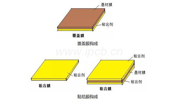 粘接膜結(jié)構(gòu)