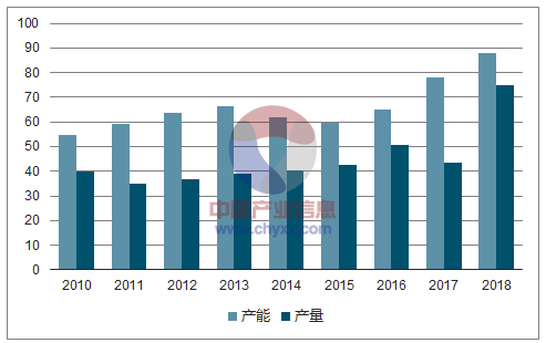 2010-2018年全世界銅箔產能及產量的計數、預先推測