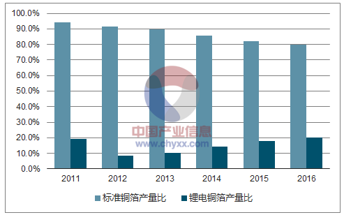 2011-2016年國內標準銅箔與鋰電銅箔產量比例的變動