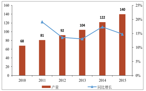 2010-2015年我國環氧氣天然樹脂產量