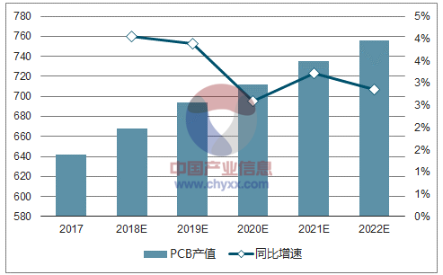 2017-2022年全世界PCB產值預先推測