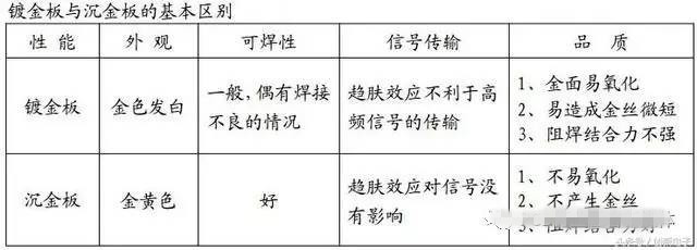 鍍金板與沉金板的基本區(qū)別