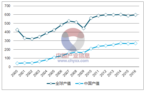 2000-2016年全世界及中國 PCB產值變動事情狀況