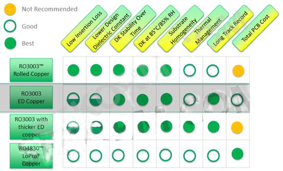 可用于77GHz雷達的層壓板性能對比