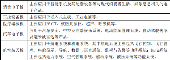 按照產品用途分類