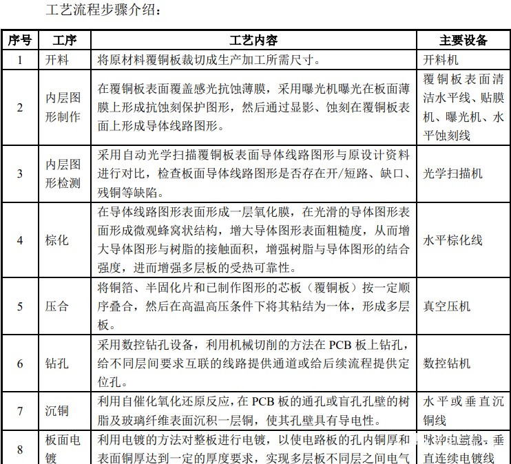 生產印制電路板主要工藝流程