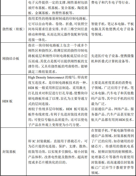 按照產品結構分類