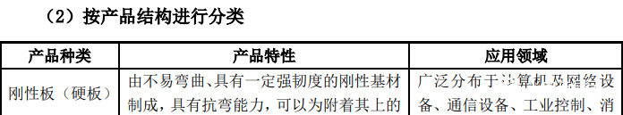 按照產品結構分類