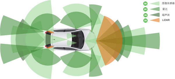 傳感器融合是實現自動駕駛的重要環節
