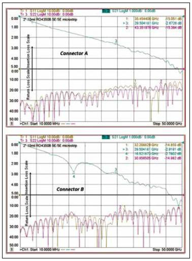 利用具有不同接地間隔的類似端口的同軸連接器測試共面波導轉微帶電路