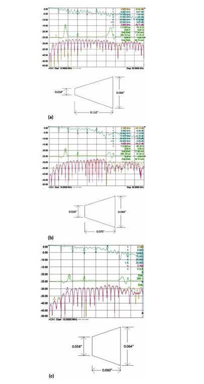 3 個具有不同漸變線的微帶電路的性能；具有狹長漸變線的原始設計（a）、減小漸變線的長度（b）和漸變線的長度進一步減小（c）