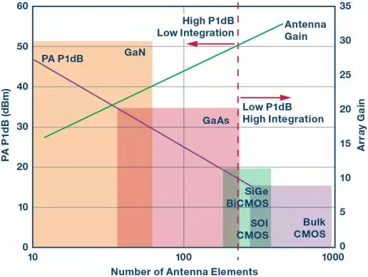 圖3. 60 dBm EIRP的天線所需的變送器功率、天線尺寸和半導(dǎo)體技術(shù)選擇之間的關(guān)系
