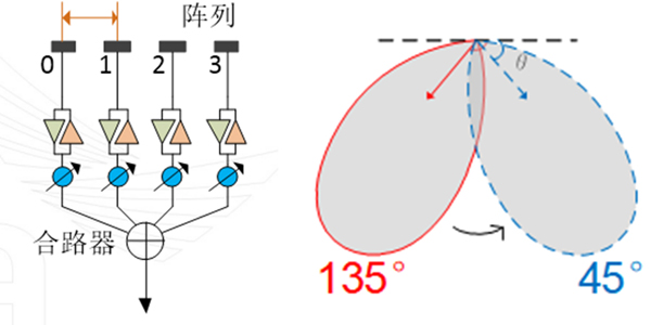 天線陣列及主副辦掃描示意圖