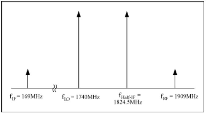 有用fRF, fLO, fIF與無用fHalf-IF頻率的位置