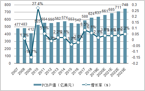 2007-2023年全世界PCB產值及提高率
