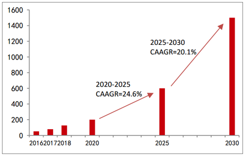 中國新能量物質交通工具產量（萬輛）