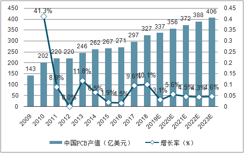 2007-2023年中國PCB產值及提高率