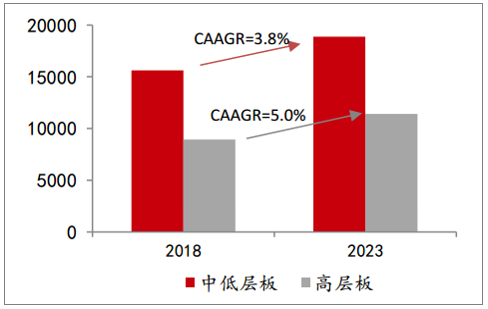 中低層板和高層板產值（一百萬美圓）