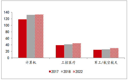 計算機、工控醫療、軍工/航空航天領域PCB市場（億美圓）