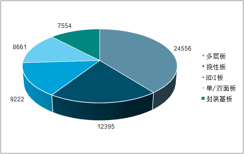 2018年全世界PCB產品結構（一百萬美圓）