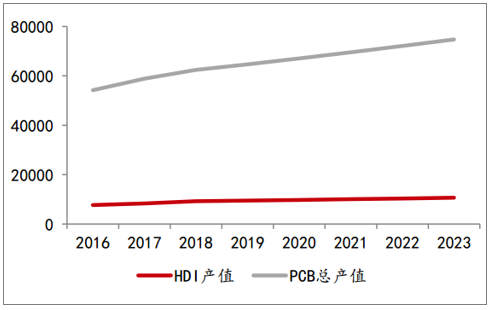 HDI產值與PCB總產值提高率相比較（一百萬美圓）