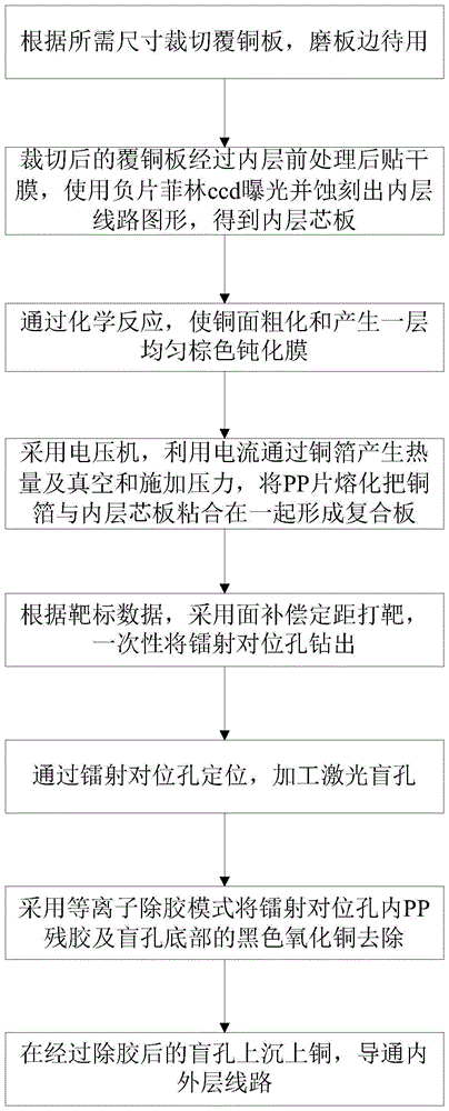 HDI多層板 HDI多層板