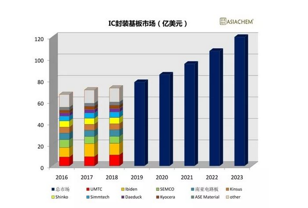 IC封裝基板市場 IC封裝基板市場