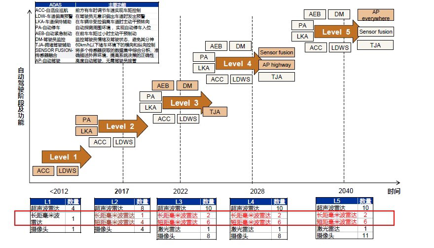 毫米波雷達(dá)測(cè)速、測(cè)距、測(cè)角