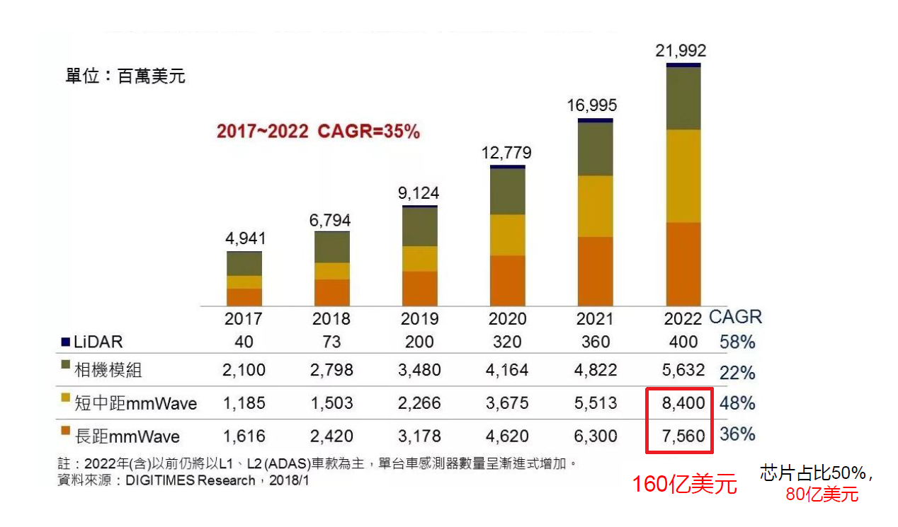 車(chē)載毫米波雷達(dá)PCB線路板市場(chǎng)預(yù)先推測(cè)