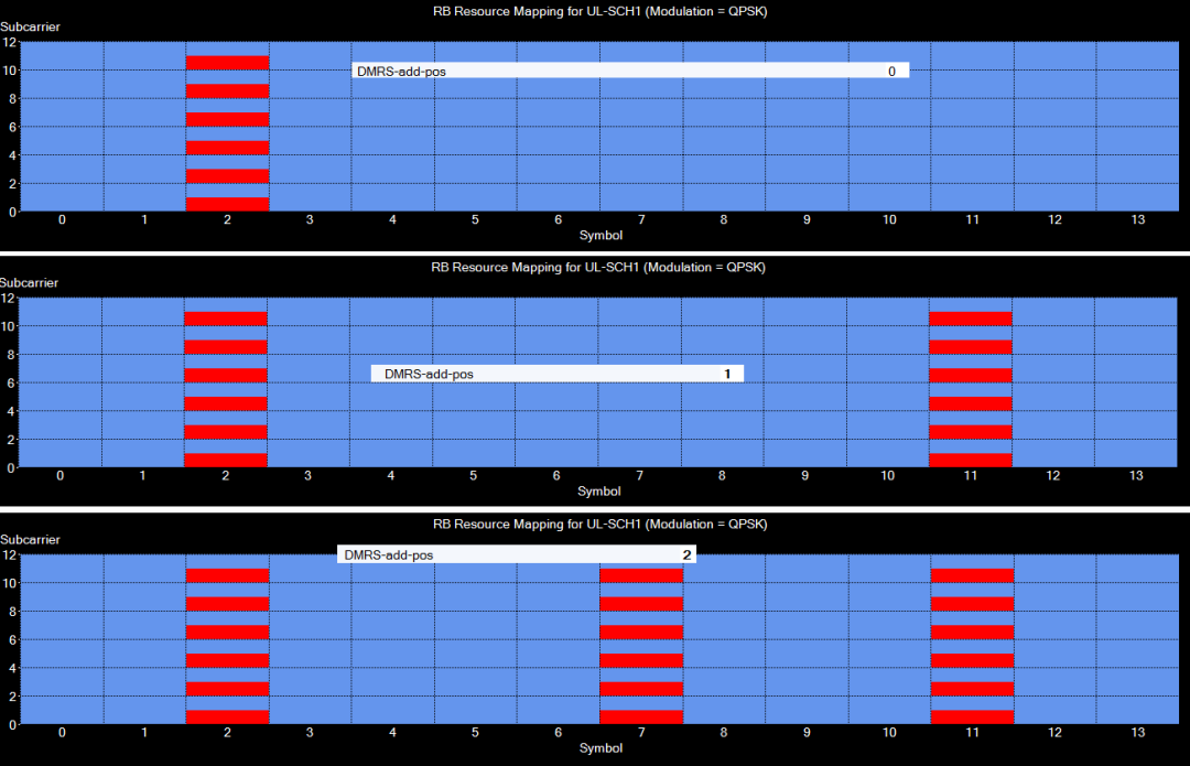 圖8、不一樣dmrs-AdditionalPosition時(shí)DMRS信號的時(shí)域散布