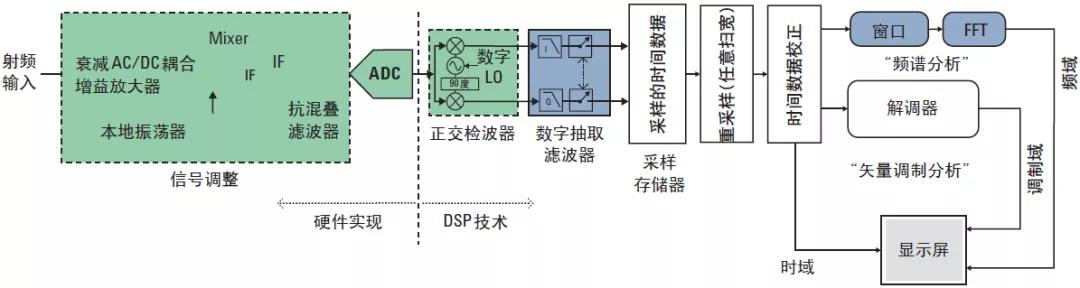 圖1、現(xiàn)代頻譜與信號剖析儀結(jié)構(gòu)