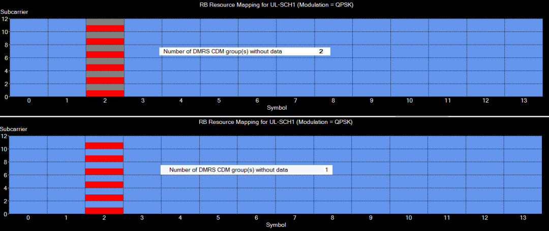 圖10、不一樣Number of DMRS CDM groups without data參變量下DMRS符號DMRS與數(shù)值復(fù)用