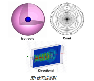 圖1寬天線類別。