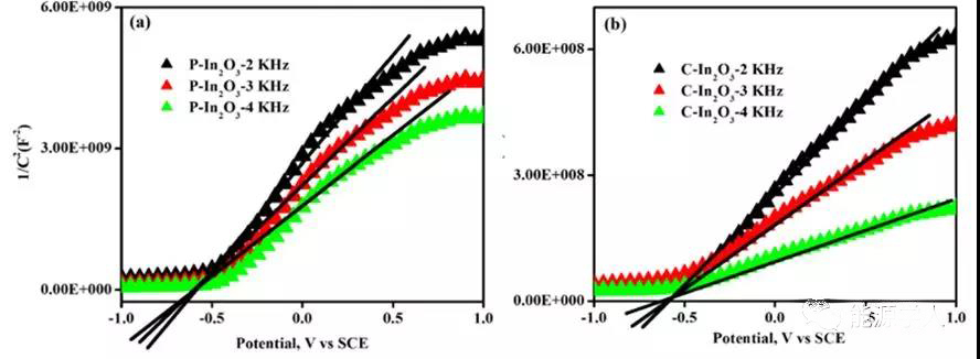 圖16. P-In2O3和C-In2O3的Mott-Schottky曲線圖
