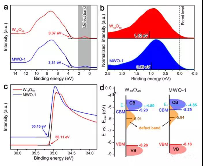 圖10. W18O19以及Mo夾雜W18O19 (MWO-1)的SRPES圖以及其帶隙結構概況圖