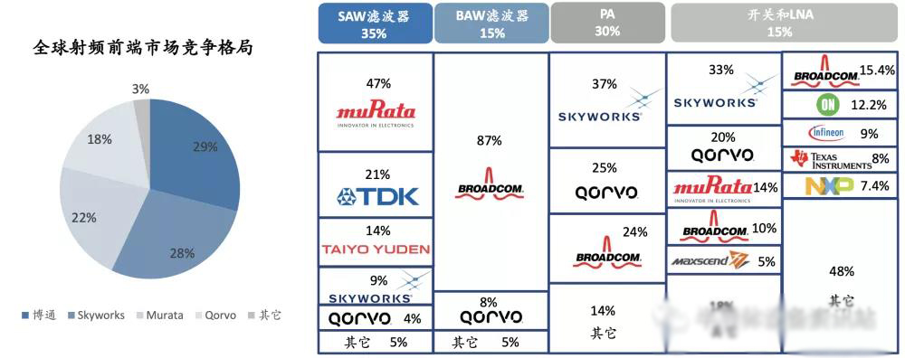 射頻前端市場集中度高