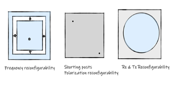 天線可重構(gòu)性：頻率（a），極化（b），接收/發(fā)射（c）