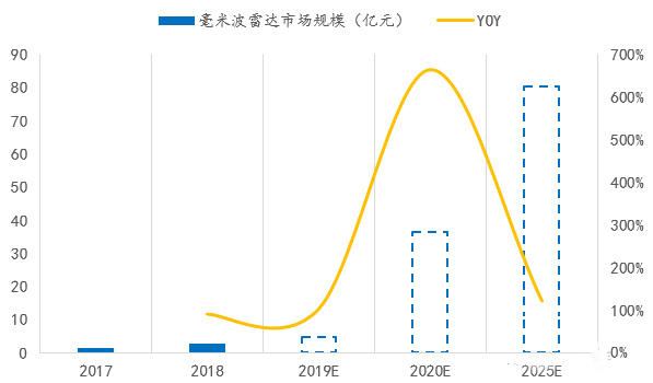 國內(nèi)毫米波雷達市場規(guī)模預先推測