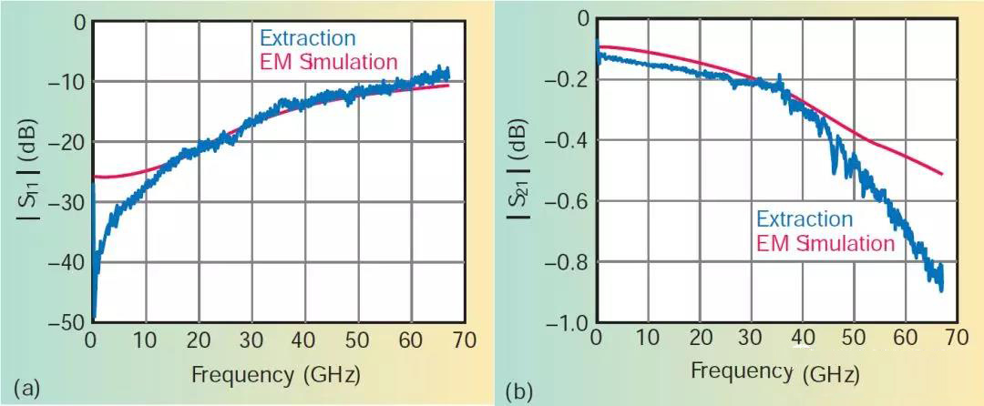 GSG配置中50Ω端接TSV過渡的反射（a）和傳輸（b）