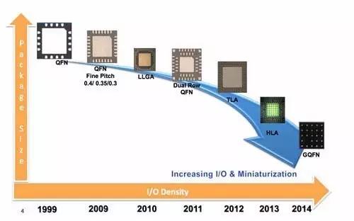 UTAC無鉛引線框架里程碑