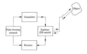 基本雷達系統 基本雷達系統