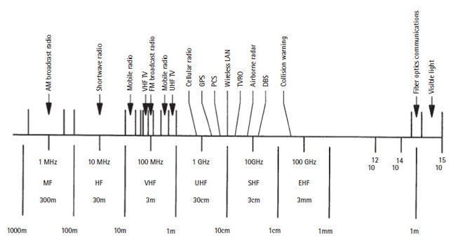 電磁頻譜 電磁頻譜