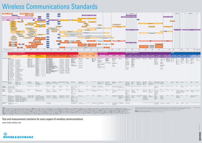 圖12 無線通信標(biāo)準(zhǔn)