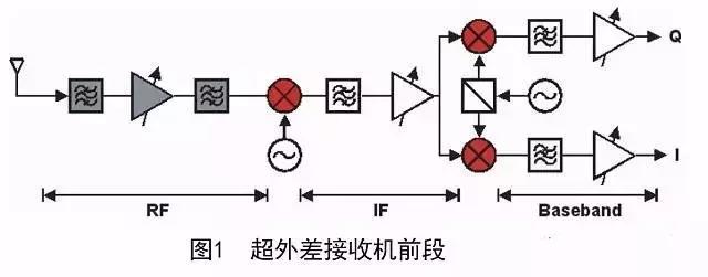 圖1 超外差接收機前段