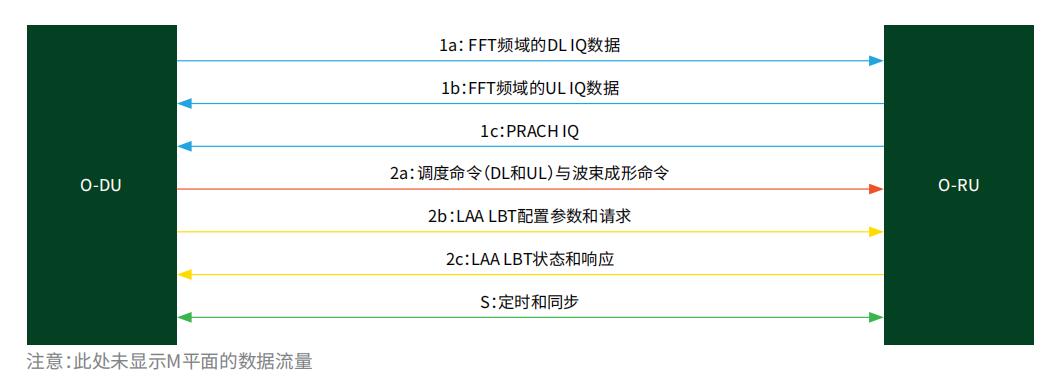 圖5.低層前傳數(shù)據(jù)流 圖5.低層前傳數(shù)據(jù)流